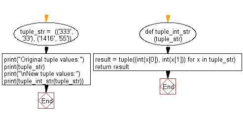 Flowchart: Convert a tuple of string values to a tuple of integer values.