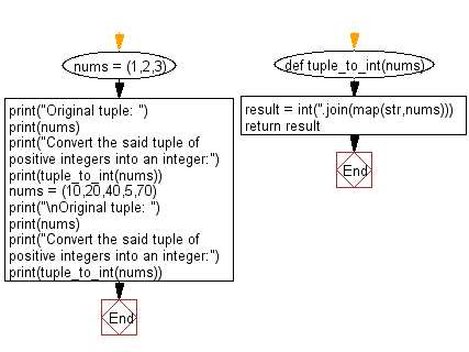 Flowchart: Convert a given tuple of positive integers into an integer.