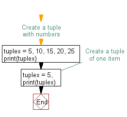 Flowchart: Create a tuple with numbers, and display a member