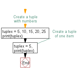 Python: Create a tuple with numbers, and display member - w3resource