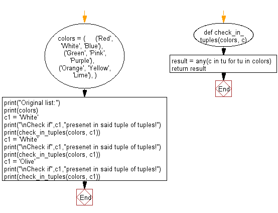 Flowchart: Check if a specified element presents in a tuple of tuples.