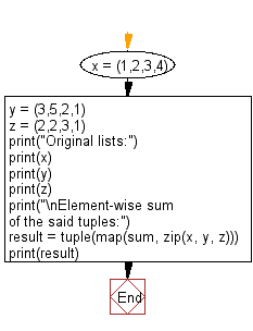 Flowchart: Compute element-wise sum of given tuples.