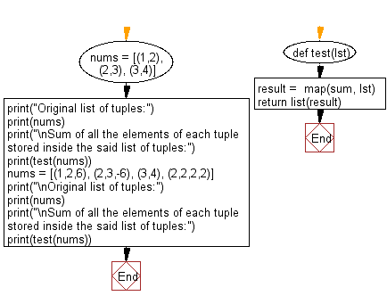 Flowchart: Sum of all the elements of each tuple stored inside a list of tuples.