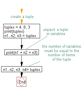 Flowchart: Unpack a tuple in several variables
