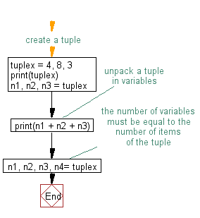 python unpack tuple assignment