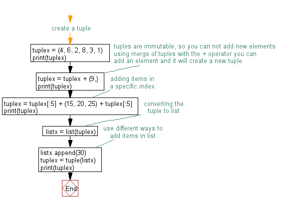 Flowchart: Add an item in a tuple