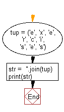 Flowchart: Get an item of a tuple