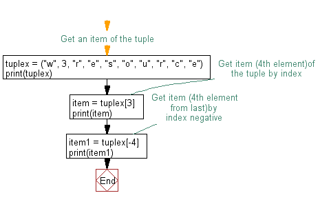 Flowchart: Get an item of a tuple