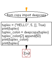 Flowchart: Colon of a tuple