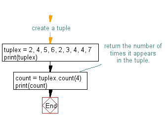 Flowchart: Repeated items of a tuple