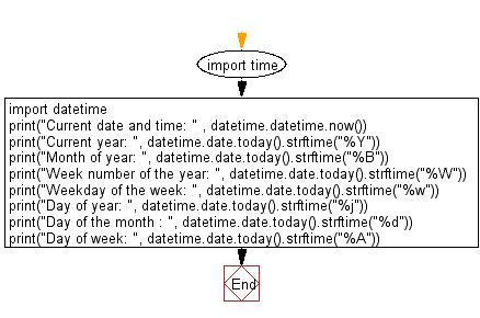 Flowchart: Display the various Date Time formats