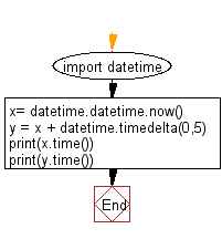 Flowchart: Add 5 seconds with the current time.