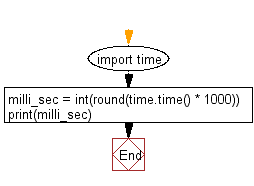 Flowchart: Get current time in milliseconds.