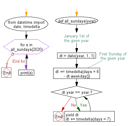 Flowchart: Select all the Sundays of a specified year.