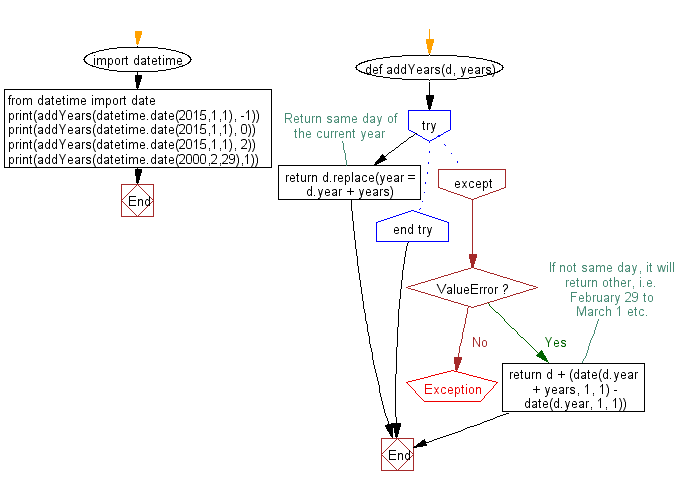 Flowchart: Add year(s) with a given date and display the new date.