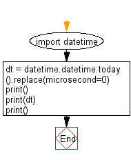 Flowchart: Drop microseconds from datetime.