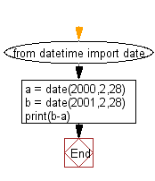 Flowchart: Get days between two dates.