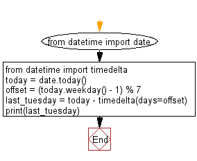 Flowchart: Get the date of the last Tuesday.