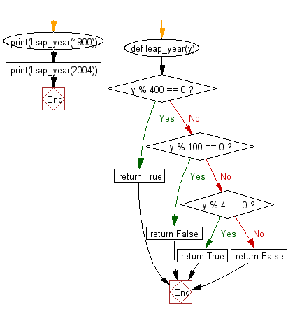 Flowchart: Determine whether a given year is a leap year