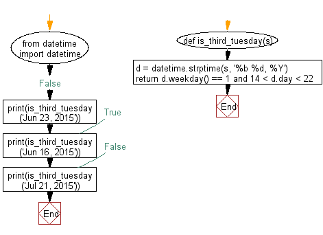 Flowchart: Test the third Tuesday of a month.