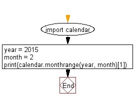 Flowchart: Get the last day of a specified year and month.