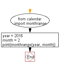 Flowchart: Get the number of days of a given month and year.