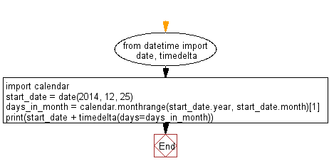 Flowchart: Add a month with a specified date.