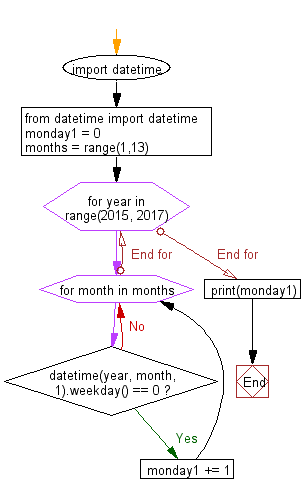 Flowchart: Count the number of Monday of the 1st day of the month between two years.