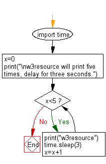 Flowchart: Display the various Date Time formats
