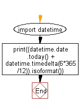 Flowchart: Calculates the date six months from the current date.