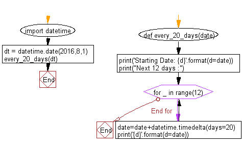 Flowchart: Create 12 fixed dates from a specified date over a given period.