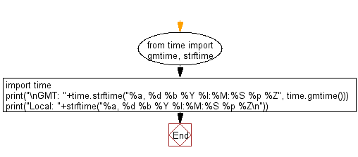 Flowchart: Get the GMT and local current time.