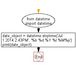 Flowchart: Python program to convert a string to datetime.