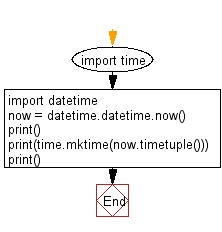 Flowchart: Convert a date to timestamp.