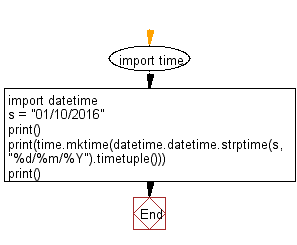 Flowchart: Convert a string date to the timestamp.