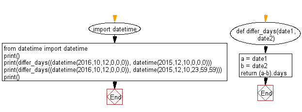 Flowchart: Calculate number of days between two datetime.