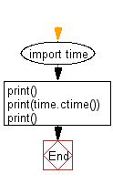 Flowchart: Display the date and time in a human-friendly string.