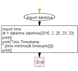 Flowchart: Convert a date to Unix timestamp.