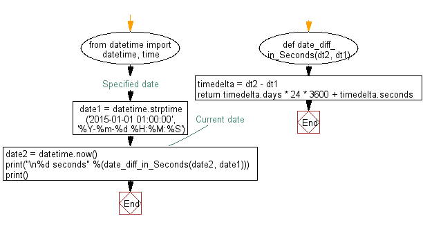 Flowchart: Calculate two date difference in seconds.
