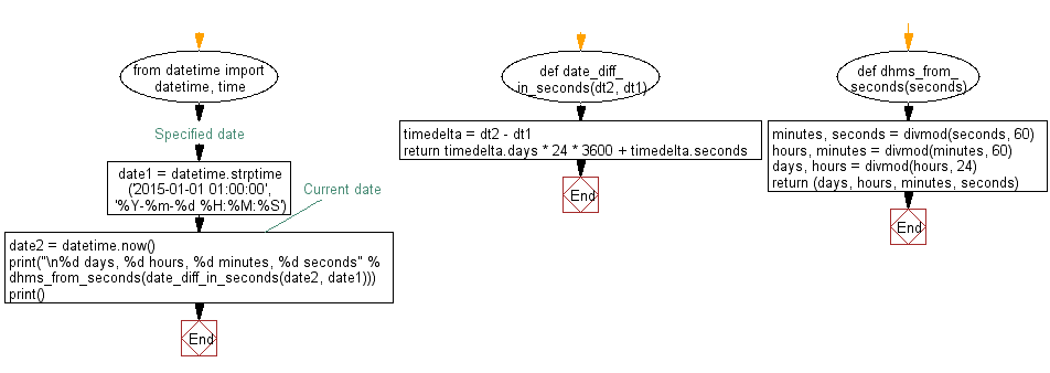 Flowchart: Convert two date difference in days, hours, minutes, seconds.