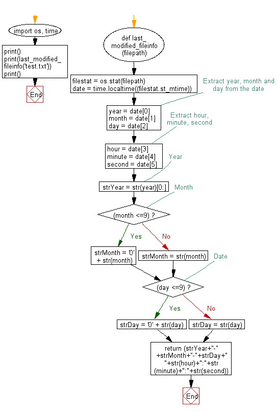 Flowchart: Get last modified information of a file.