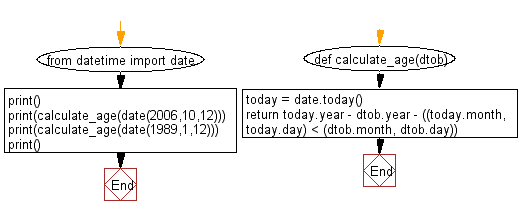 Flowchart: Calculate an age in year.