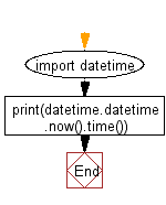 Flowchart: Get the current time.