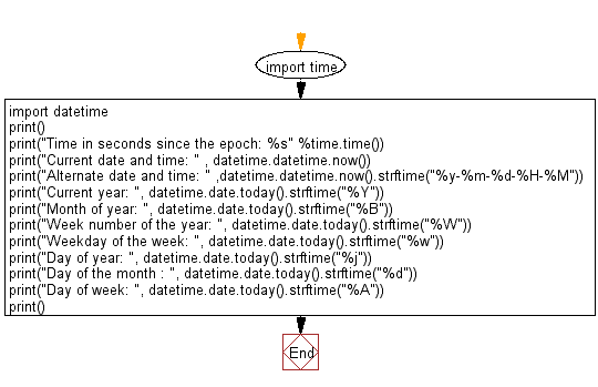 Flowchart: Get the current date time information.