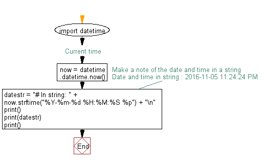 Flowchart: Generate a date and times as a string.