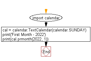 Flowchart: Display formatted text output of a month and start weeks on Sunday.