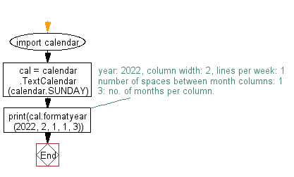 Flowchart: Print a 3-column calendar for an entire year.