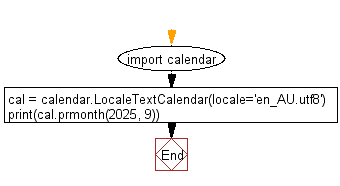 Flowchart: Display a calendar for a locale.