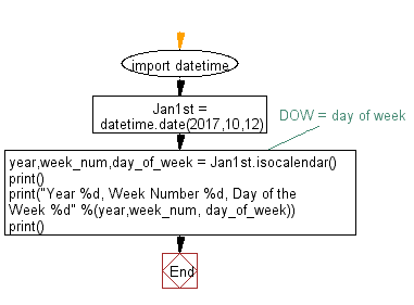 Flowchart: Get the current week.