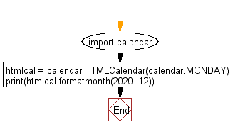 Flowchart: Create a HTML calendar with data for a specific year and month.
